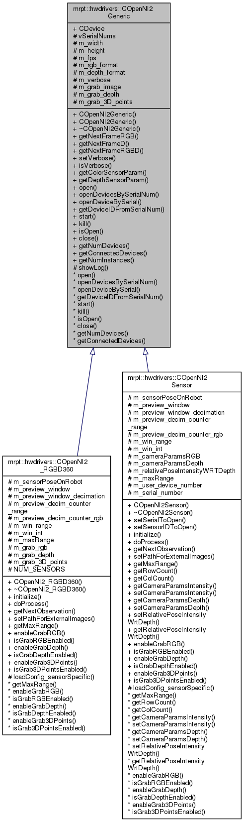 Inheritance graph