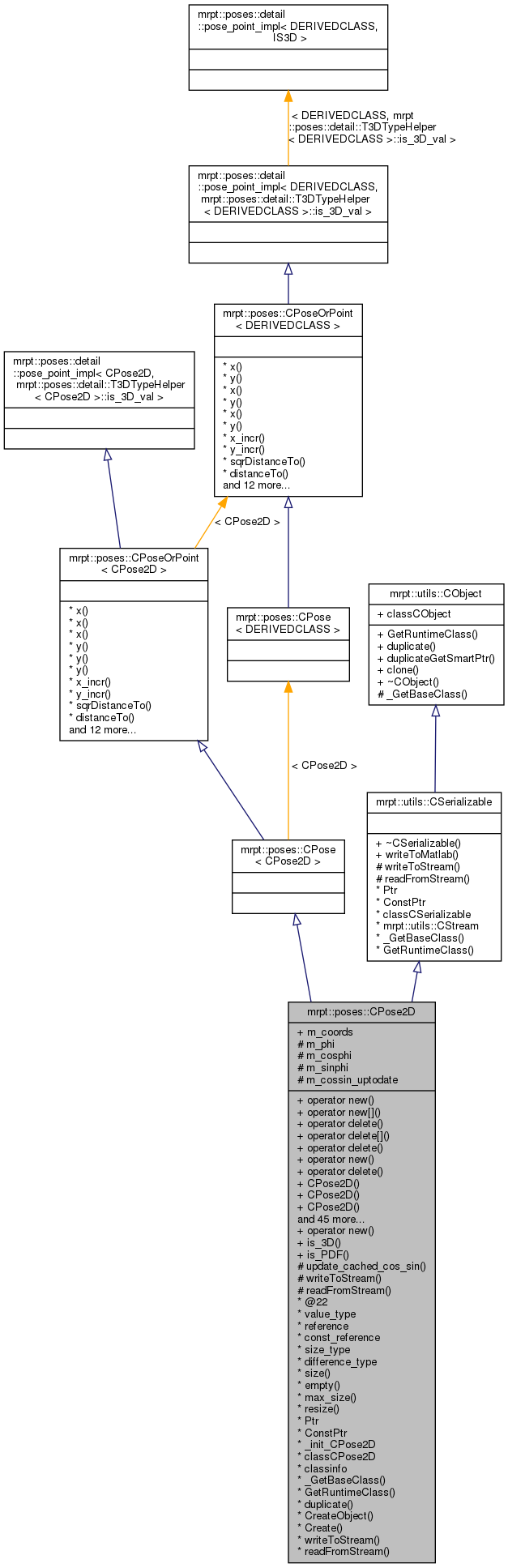 Inheritance graph