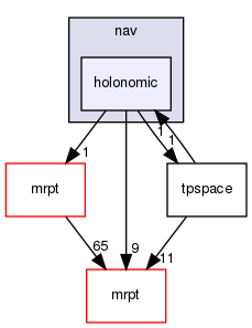 holonomic