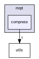 compress