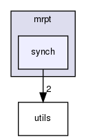 synch