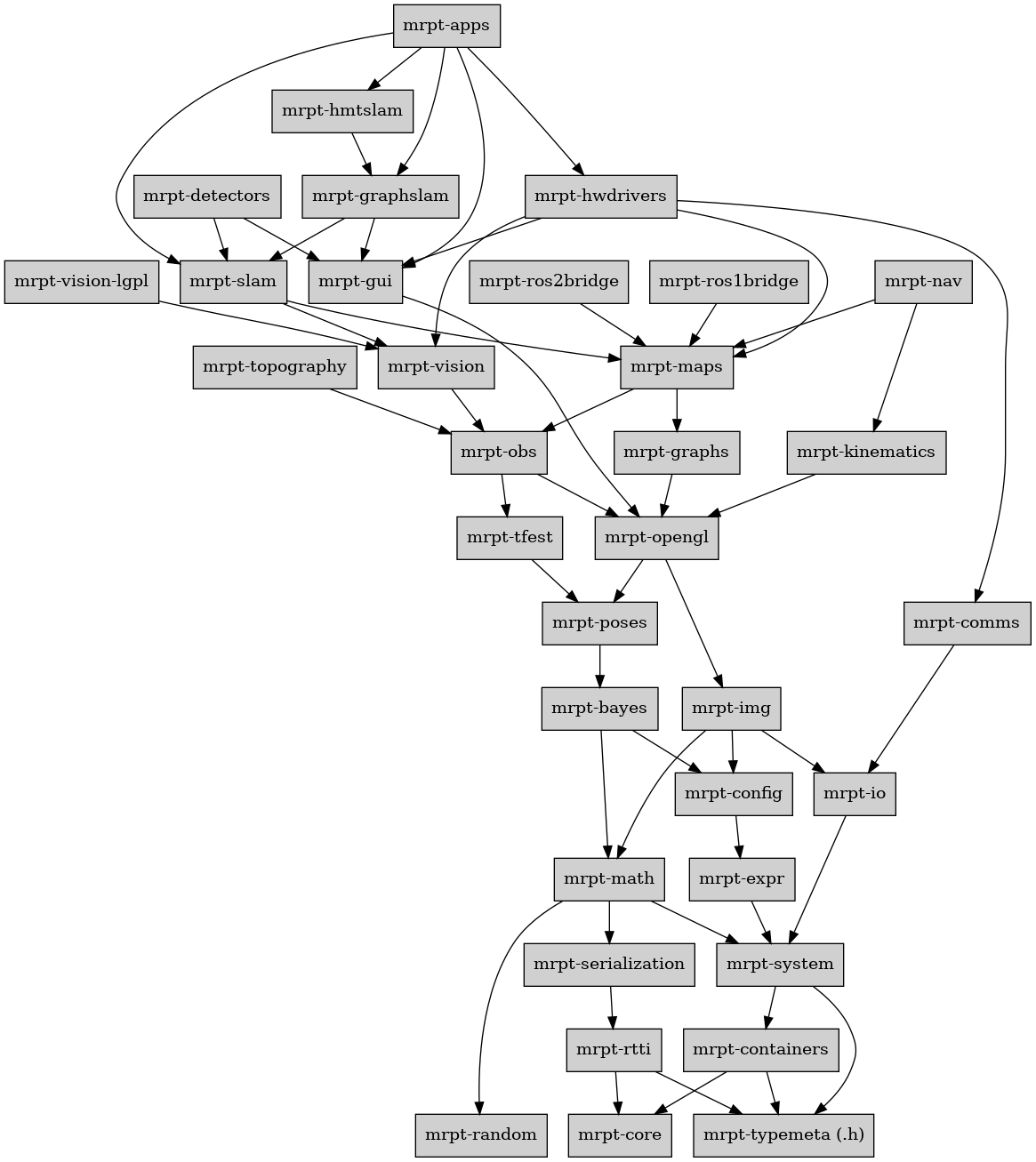 digraph MRPT_LIBS {

	node [shape=box,style=filled, fillcolor="#D0D0D0"];

	apps [label="mrpt-apps",URL="group_mrpt_bayes_grp.html"];
	apps -> gui;
	apps -> slam;
	apps -> hwdrivers;
	apps -> graphslam;
	apps -> hmtslam;

	bayes [label="mrpt-bayes",URL="group_mrpt_bayes_grp.html"];
	bayes -> math;
	bayes -> config;

	comms [label="mrpt-comms",URL="group_mrpt_comms_grp.html"];
	comms -> io;

	config   [label="mrpt-config",URL="group_mrpt_config_grp.html"];
	config -> expr;

	containers  [label="mrpt-containers",URL="group_mrpt_containers_grp.html"];
	containers -> core;
	containers -> typemeta;

	{ rank = sink;
	core       [label="mrpt-core",URL="group_mrpt_core_grp.html"];
	}

	detectors  [label="mrpt-detectors",URL="group_mrpt_detectors_grp.html"];
	detectors -> gui;
	detectors -> slam;

	expr       [label="mrpt-expr",URL="group_mrpt_expr_grp.html"];
	expr -> system;

	graphs     [label="mrpt-graphs",URL="group_mrpt_graphs_grp.html"];
	graphs -> opengl;

	graphslam  [label="mrpt-graphslam",URL="group_mrpt_graphslam_grp.html"];
	graphslam -> gui;
	graphslam -> slam;

	gui        [label="mrpt-gui",URL="group_mrpt_gui_grp.html"];
	gui -> opengl;

	hmtslam    [label="mrpt-hmtslam",URL="group_mrpt_hmtslam_grp.html"];
	hmtslam -> graphslam;

	hwdrivers  [label="mrpt-hwdrivers",URL="group_mrpt_hwdrivers_grp.html"];
	hwdrivers -> comms;
	hwdrivers -> gui;
	hwdrivers -> maps;
	hwdrivers -> vision;

	img [label="mrpt-img",URL="group_mrpt_img_grp.html"];
	img  -> io;
	img  -> math;
	img  -> config;

	io [label="mrpt-io",URL="group_mrpt_io_grp.html"];
	io  -> system;

	kinematics [label="mrpt-kinematics",URL="group_mrpt_kinematics_grp.html"];
	kinematics -> opengl;

	maps       [label="mrpt-maps",URL="group_mrpt_maps_grp.html"];
	maps -> graphs;
	maps -> obs;

	math       [label="mrpt-math",URL="group_mrpt_math_grp.html"];
	math -> serialization;
	math -> random;
	math -> system;

	nav        [label="mrpt-nav",URL="group_mrpt_nav_grp.html"];
	nav -> kinematics;
	nav -> maps;

	obs        [label="mrpt-obs",URL="group_mrpt_obs_grp.html"];
	obs -> opengl;
	obs -> tfest;

	opengl     [label="mrpt-opengl", URL="group_mrpt_opengl_grp.html"];
	opengl -> poses;
	opengl -> img;

	poses     [label="mrpt-poses",URL="group_mrpt_poses_grp.html"];
	poses -> bayes;

	{ rank = sink;
	random     [label="mrpt-random",URL="group_mrpt_random_grp.html"];
	}

	rtti     [label="mrpt-rtti",URL="group_mrpt_rtti_grp.html"];
	rtti -> core;
	rtti -> typemeta;

	ros1bridge   [label="mrpt-ros1bridge", URL="group_mrpt_ros1bridge_grp.html"];
	ros1bridge -> maps;

	ros2bridge   [label="mrpt-ros2bridge", URL="group_mrpt_ros2bridge_grp.html"];
	ros2bridge -> maps;

	serialization [label="mrpt-serialization",URL="group_mrpt_serialization_grp.html"];
	serialization -> rtti;

	slam       [label="mrpt-slam",URL="group_mrpt_slam_grp.html"];
	slam -> maps;
	slam -> vision;

	system     [label="mrpt-system",URL="group_mrpt_system_grp.html"];
	system -> typemeta;
	system -> containers;

	tfest      [label="mrpt-tfest",URL="group_mrpt_tfest_grp.html"];
	tfest -> poses;

	topography [label="mrpt-topography",URL="group_mrpt_topography_grp.html"];
	topography -> obs;

	{ rank = sink;
	typemeta [label="mrpt-typemeta (.h)",URL="group_mrpt_typemeta_grp.html"];
	}

	vision     [label="mrpt-vision",URL="group_mrpt_vision_grp.html"];
	vision -> obs;

	visionlgpl     [label="mrpt-vision-lgpl",URL="group_mrpt_vision_lgpl_grp.html"];
	visionlgpl -> vision;
}