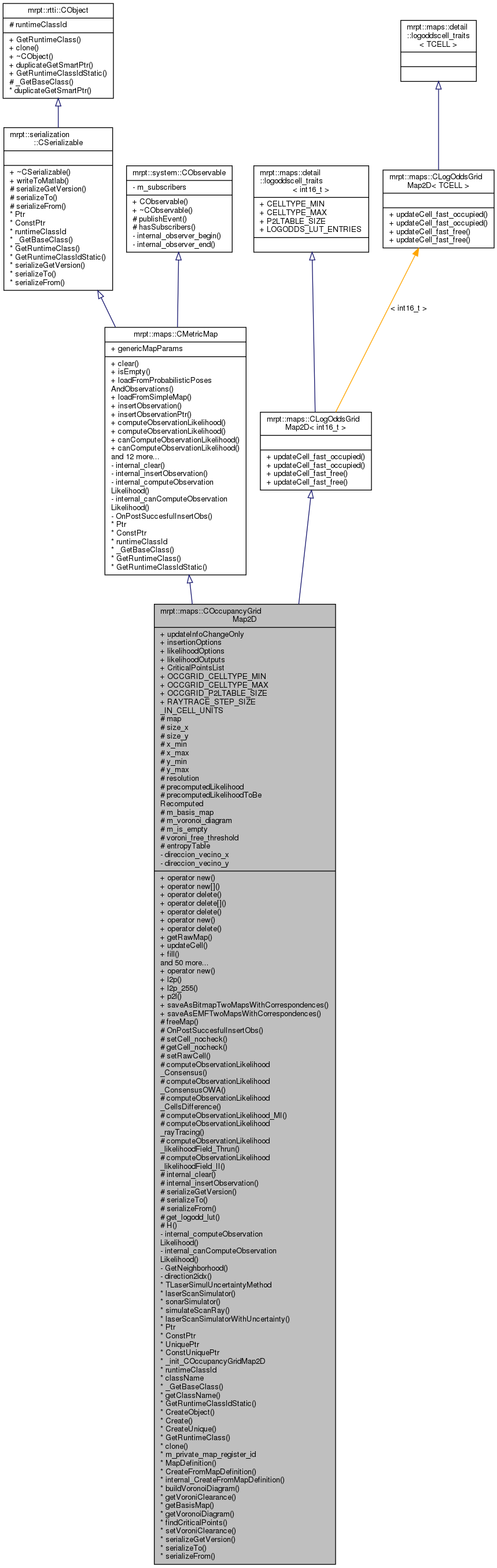 Inheritance graph