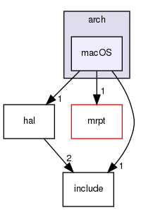 macOS