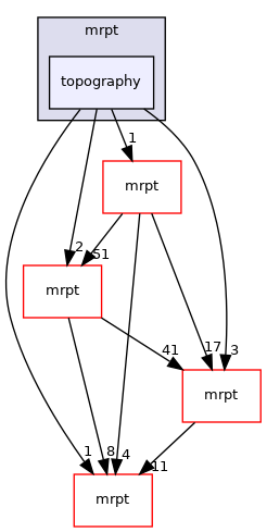 topography