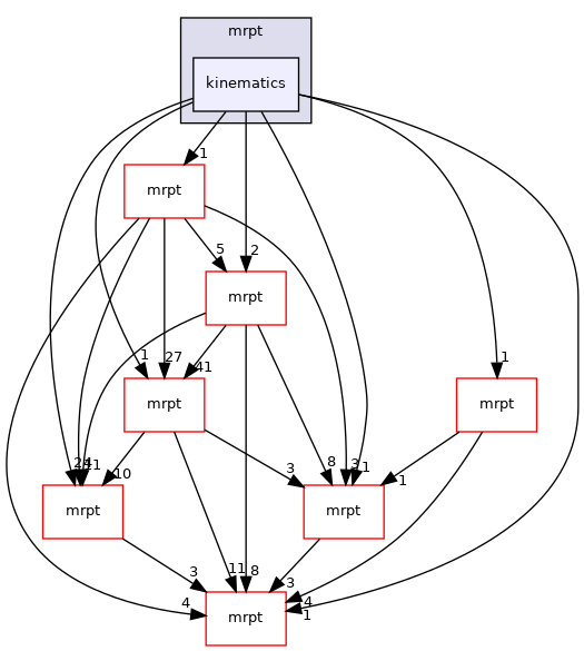 kinematics