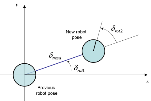 Thrun's sampling-based motion model (variables)